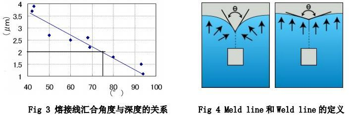 [优化结合线]注塑件熔接线/结合线问题怎么消除改善(图14)