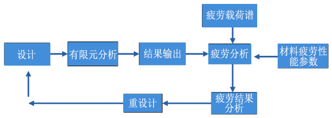 结构疲劳分析疲劳耐久性分析(图1)