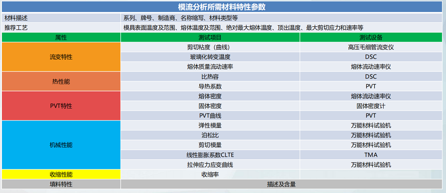 模流分析udb材料库，材料测试，udb拟合